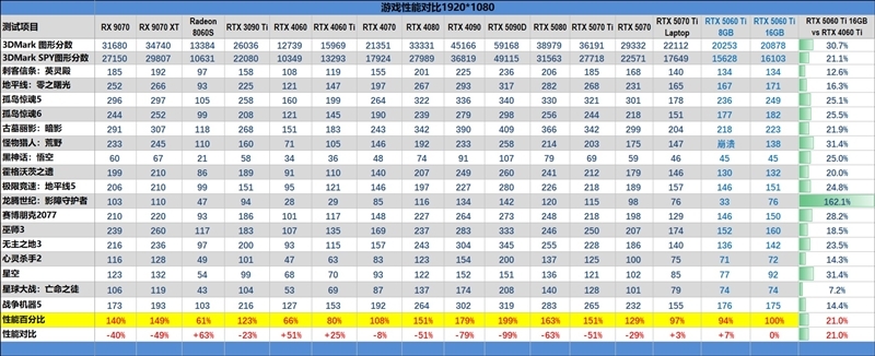 Blackwell的甜点来了!NVIDIA RTX 5060 Ti首发评测:8GB疯狂爆显存 16GB正好