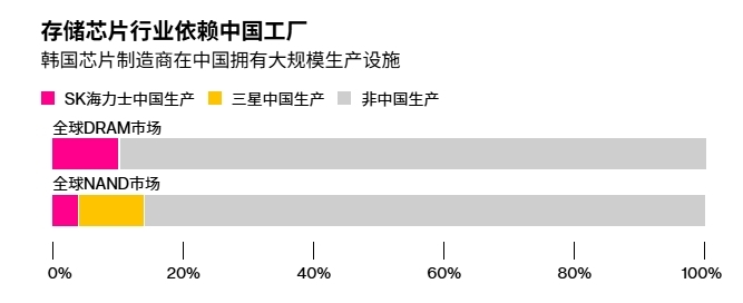 数据显示，韩国芯片制造商依赖其中国工厂 彭博社制图