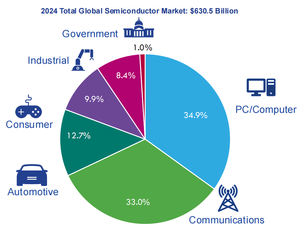 美国半导体,太强了
