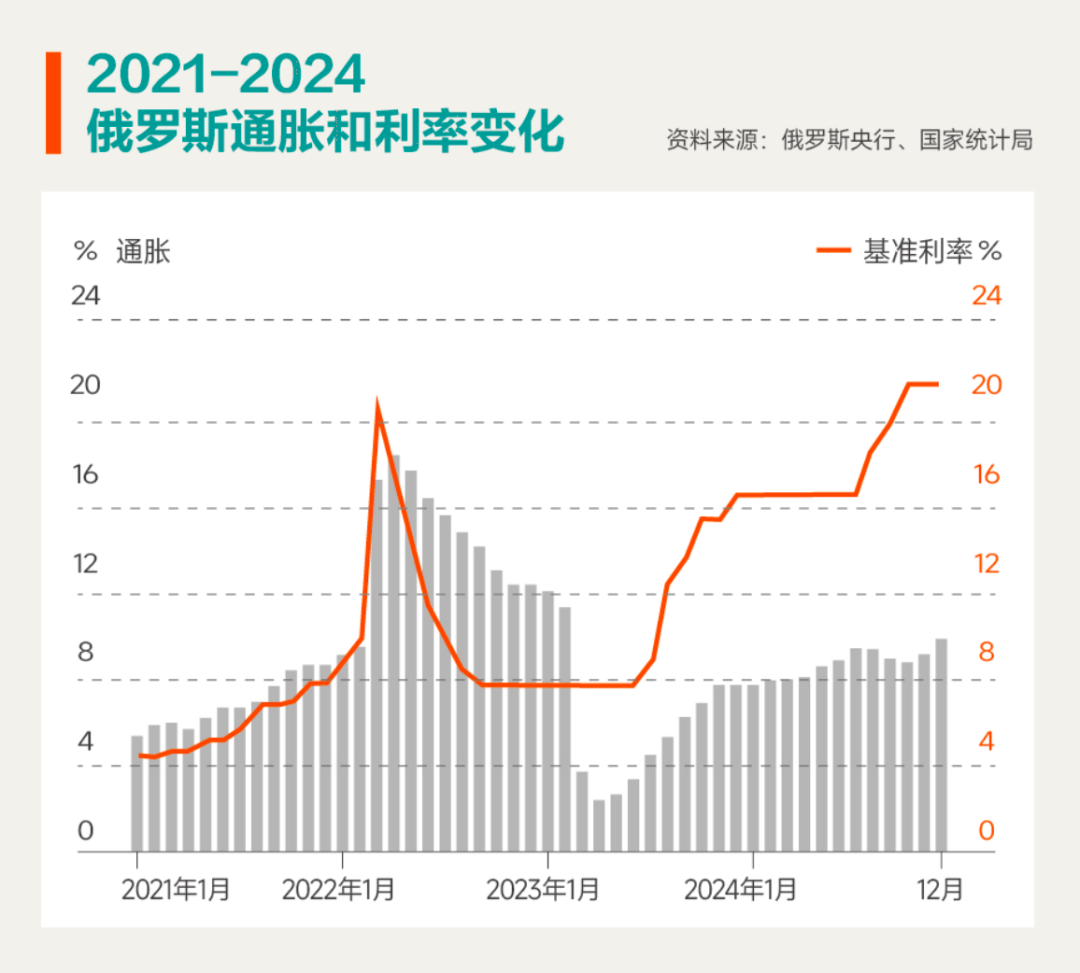 ◆2021年至2024年，俄罗斯通胀和利率变化。来源：俄罗斯央行、国家统计局