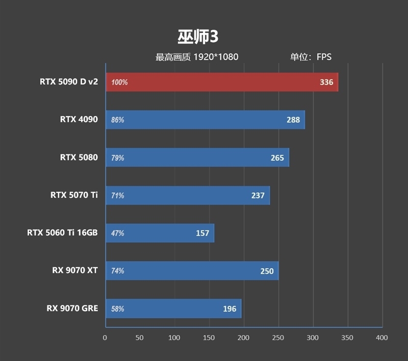 性价比甚至更强!七彩虹iGame RTX 5090 D v2 Vulcan OC 24GB首发评测:领先5080 50%