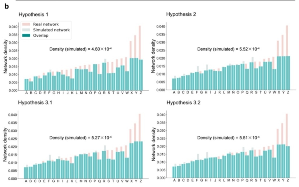 计算机模拟结果和真实数据的对比,发现共情机制对“为什么多样化的emoji和多样化的情绪能吸引更多注意力”的解释力最强
