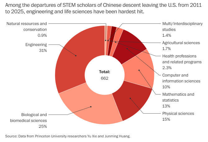 离美华裔学者的科研领域分布,STEM占主要比例 《华盛顿邮报》制图