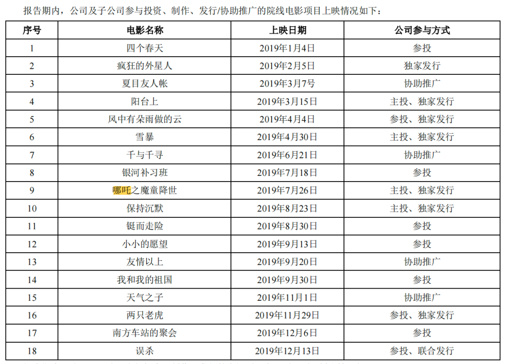 2019年， 及子公司参与投资、制作、发行/协助推广的院线电影项目上映情况 。 图片来源/光线传媒2019年年报截图