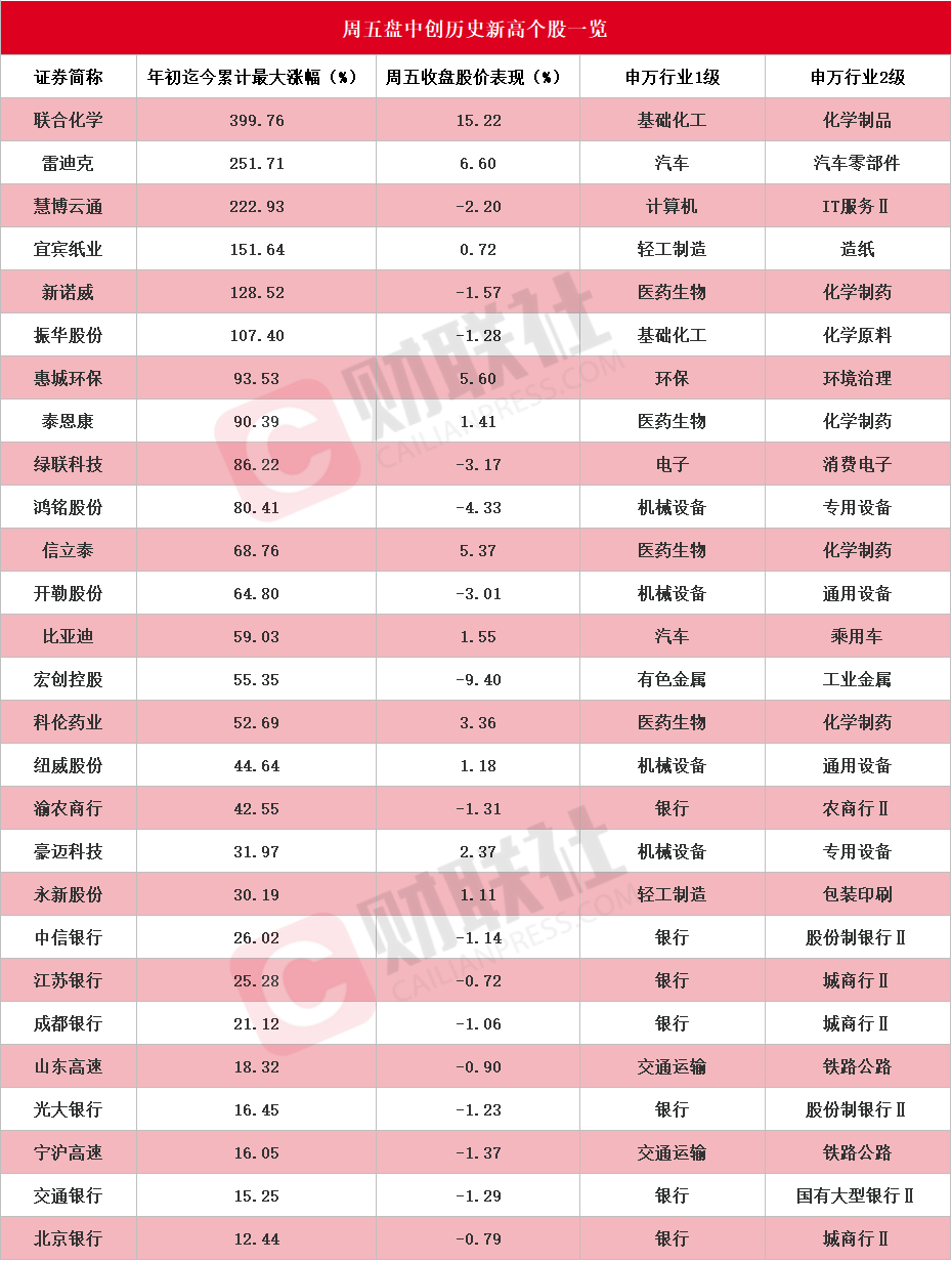比亚迪AH股齐创新高盘中创历史新高A股名单一览