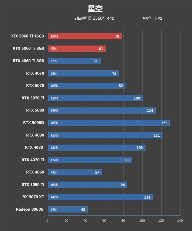 Blackwell的甜点来了!NVIDIA RTX 5060 Ti首发评测:8GB疯狂爆显存 16GB正好