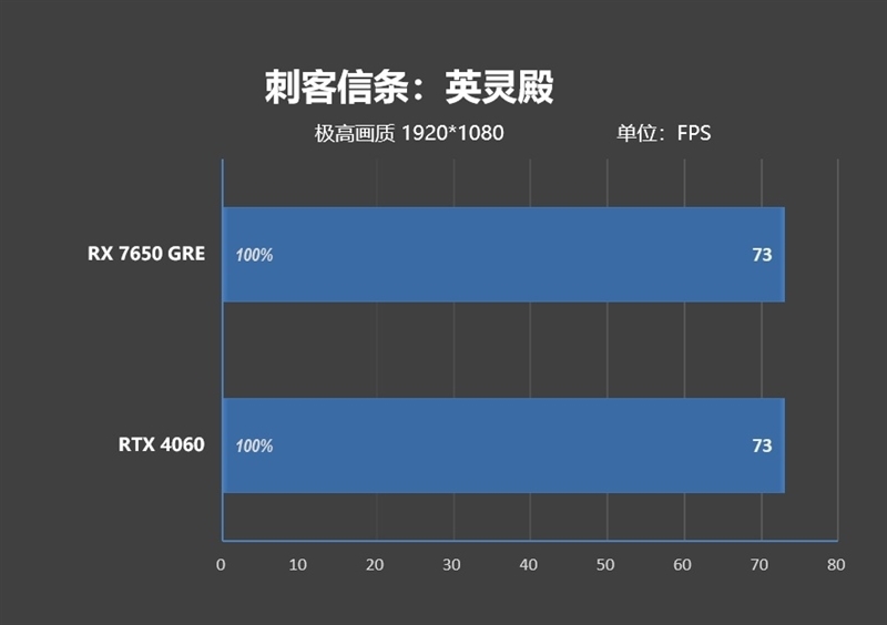 性能、价格全方位碾压RTX 4060!AMD RX 7650 GRE首发评测