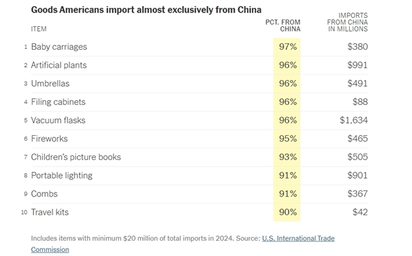 美国人依赖的“中国制造”TOP10,第一绝对猜不到