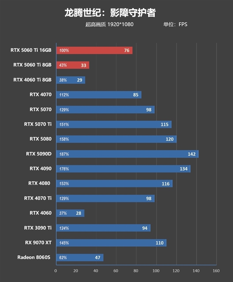 Blackwell的甜点来了!NVIDIA RTX 5060 Ti首发评测:8GB疯狂爆显存 16GB正好