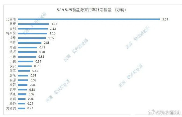网传上周新能源车企销量排名