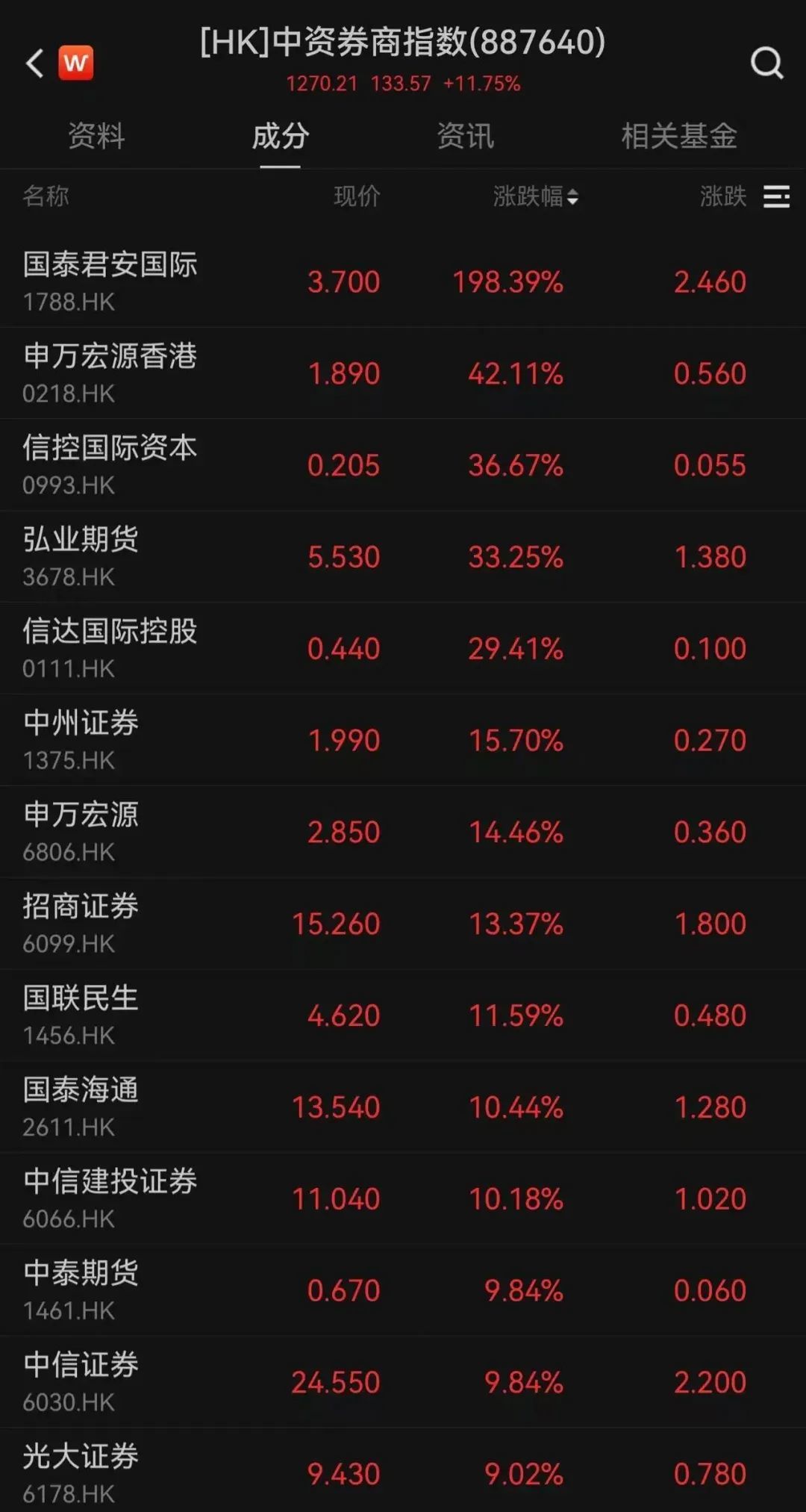 A股今日再度放量反弹！涨幅惊人，这是牛市要来的信号？
