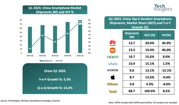 华为手机全球出货量连续八个季度增长 Q1重返中国第一