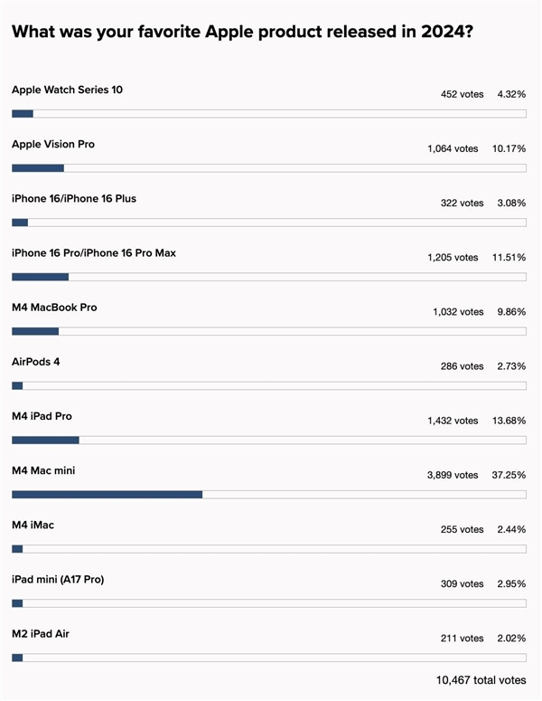iPhone 16拿不到第一！网友票选2024苹果最佳产品