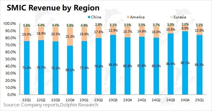 中芯国际:指引大“翻车”,“国产芯”何时突围?