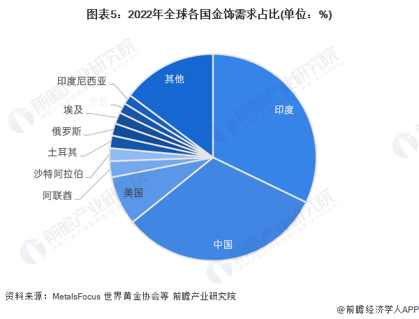 图表5:2022年全球各国金饰需求占比(单位:%)