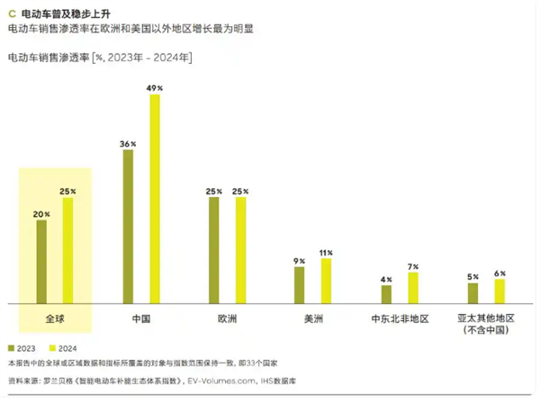 报告：99%中国电车车主下一辆还考虑买电车 经济实惠是首要原因