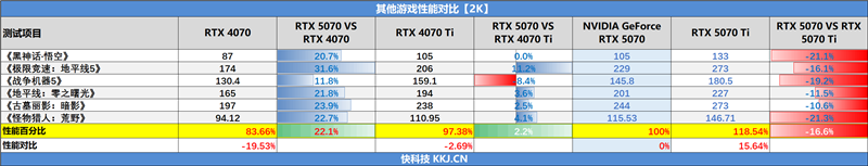 NVIDIA RTX 5070首发评测:DLSS 4提升超4倍!4K游戏不再是高端玩家专属