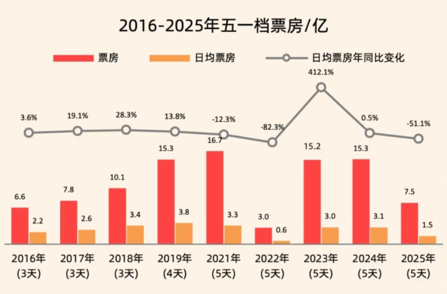 ▲近9年五一档票房(图/《2025年五一档电影市场洞察报告》)