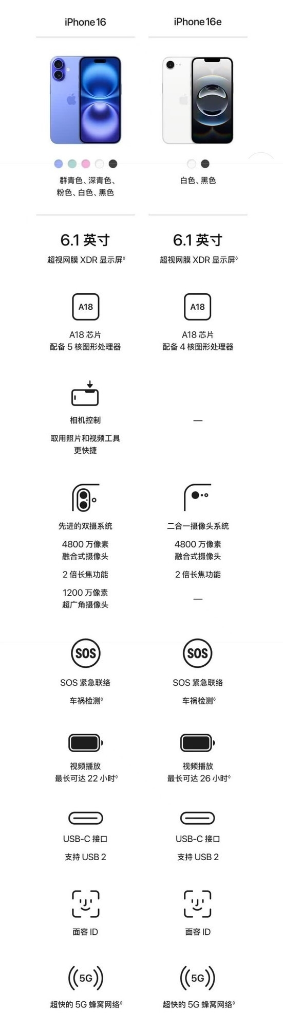为什么iPhone 16e没东谈主抢购了 原因揭开