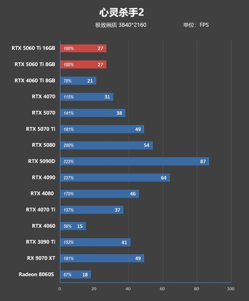 Blackwell的甜点来了!NVIDIA RTX 5060 Ti首发评测:8GB疯狂爆显存 16GB正好