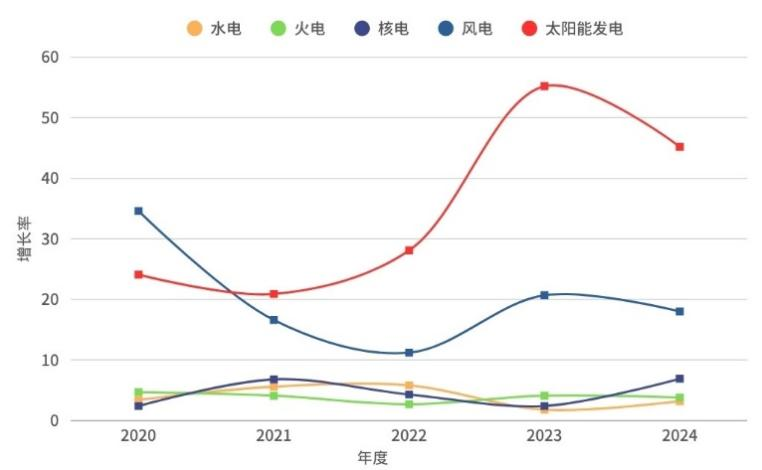 2020~2025年,全国发电装机容量增长率