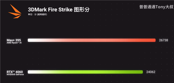 真的干掉了桌面RTX 4060!AMD最强核显Radeon 8060S首测