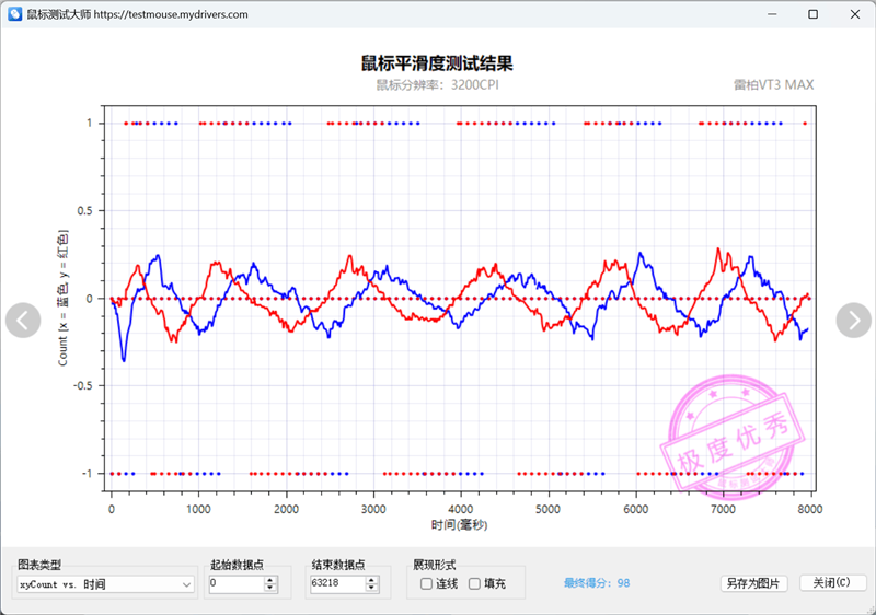 雷柏VT3 MAX鼠标评测:性能参数同样最强 找到最适合自己的才是最好的