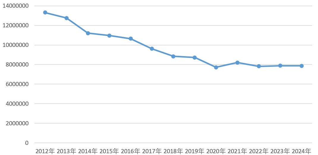 全国公安机关查处治安案件数合计(起) 数据来源:国家统计局