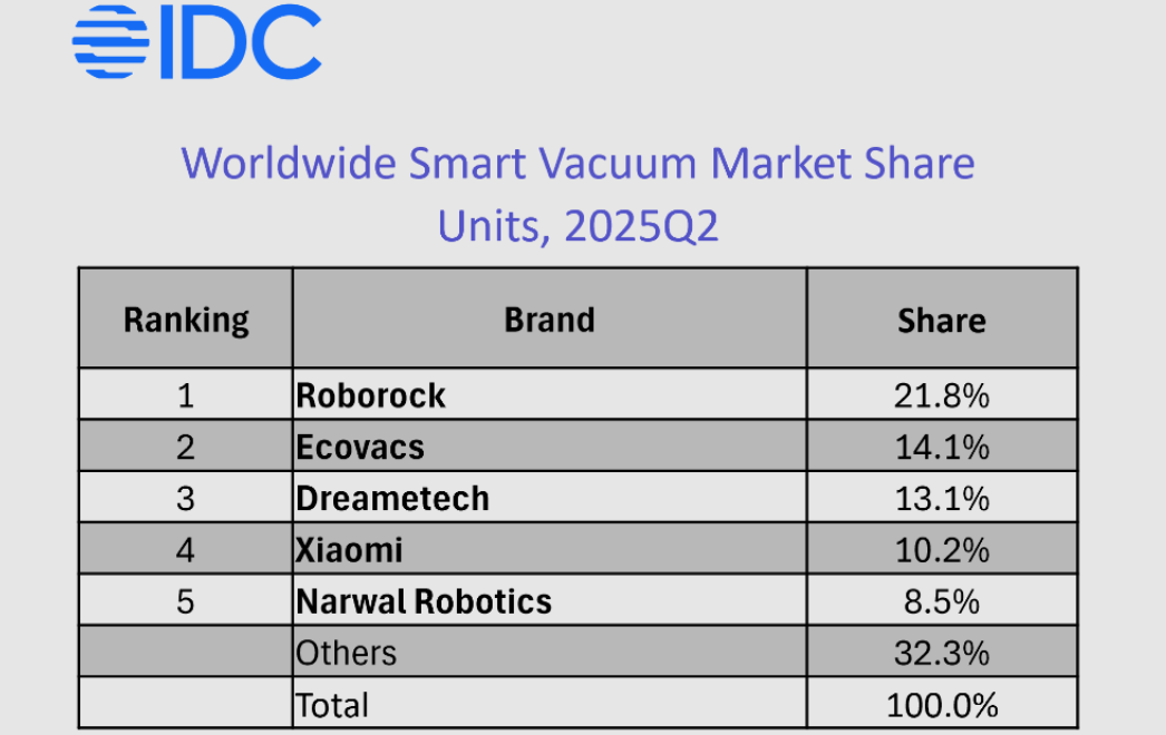 2025年第二季度全球智能吸尘器市场份额(按出货量计) IDC报告截图
