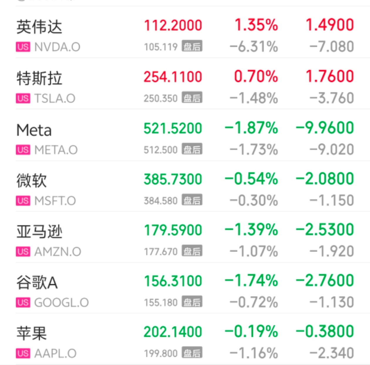 关税影响H20芯片55亿美元额外费用，英伟达盘后跳水6%