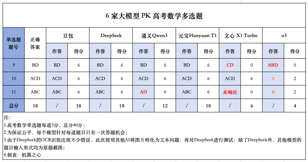 6大模型决战高考数学新一卷:豆包、元宝并列第一,OpenAI o3竟惨败垫底