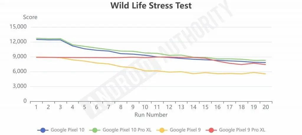 Google Pixel 10 评测汇总:AI 用得爽,就是 AI 手机了吗?