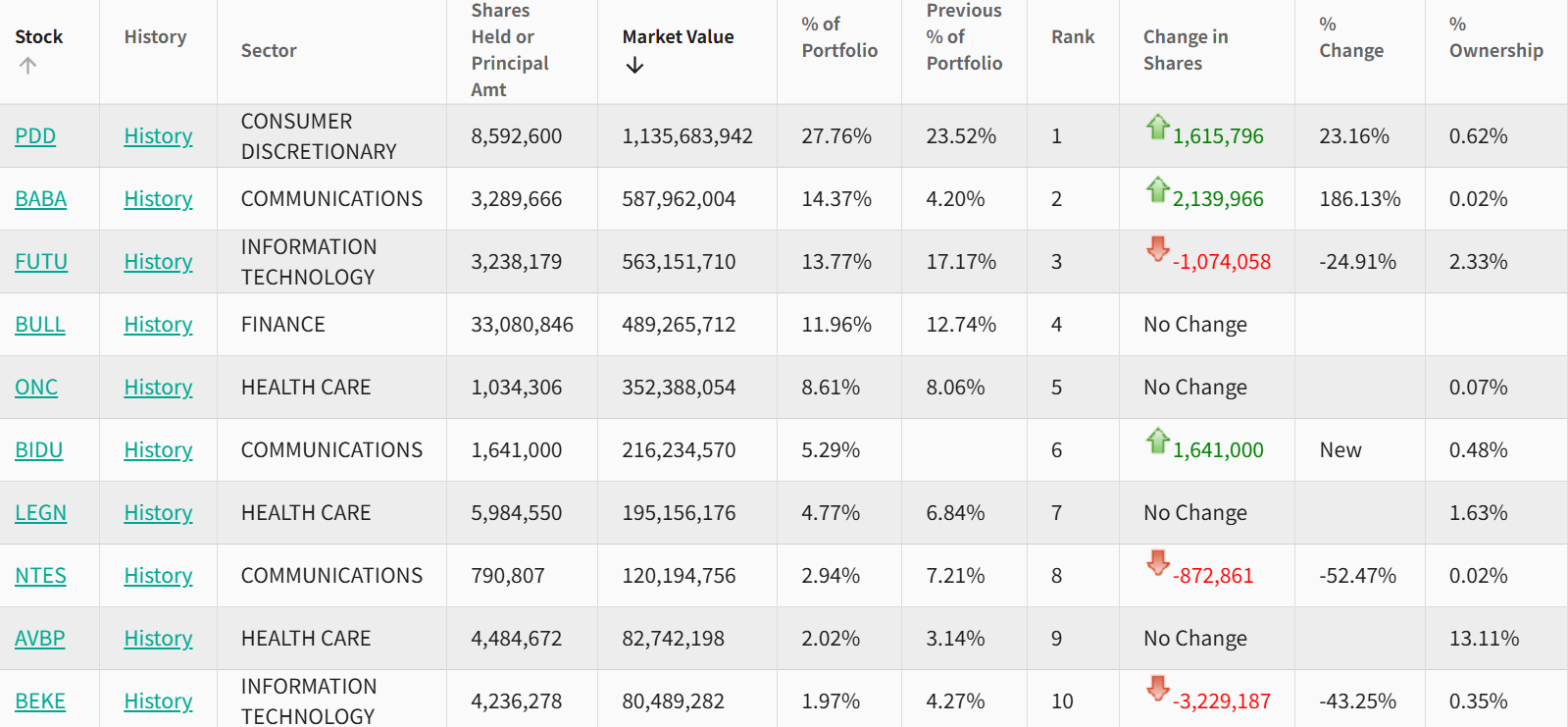 高瓴HHLR美股持仓：持股总市值暴增70亿持续加大中国资产配置_凤凰网