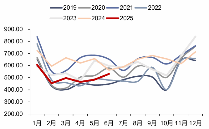 资料来源:iFinD,信达证券研发中心