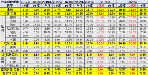中国成全球新能源汽车焦点:占比超70% 贡献了世界8成增量