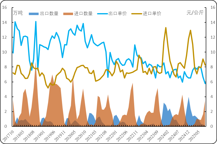 数据来源:海关总署、新华指数研究院