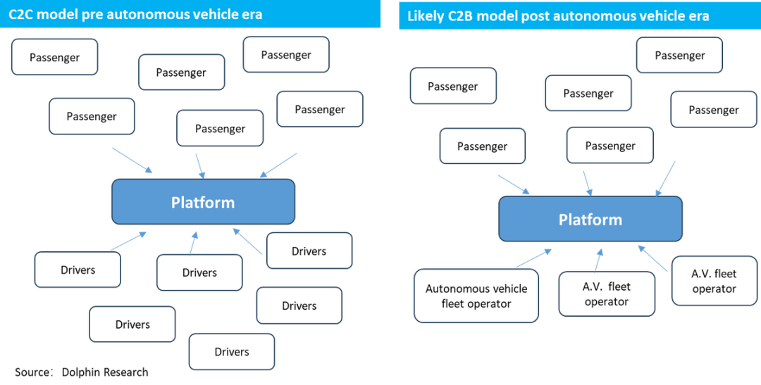 Uber的担忧:自动驾驶真能杀死“美版滴滴”么