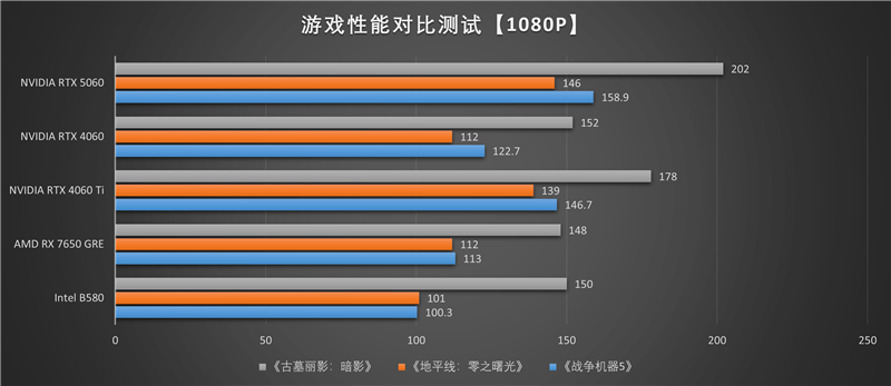 索泰RTX 5060 XGAMING OC显卡评测:不只有潮流设计 性能做工也是同级最强
