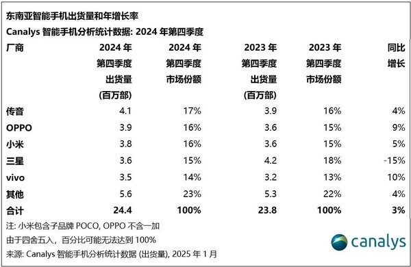 2024四季度东南亚智能手机出货量厂商排名