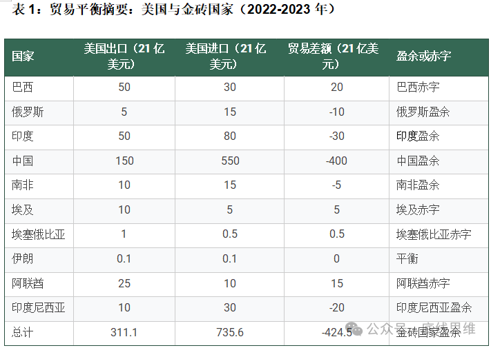 对金砖国家来说，摆脱美国市场依赖最多只要4年