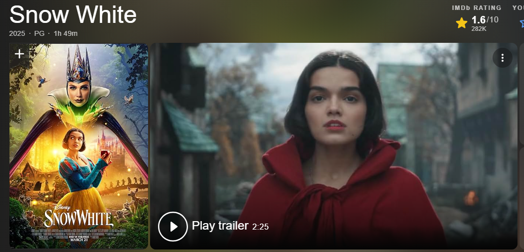《白雪公主》真人版电影在IMDb仅获得1.6分