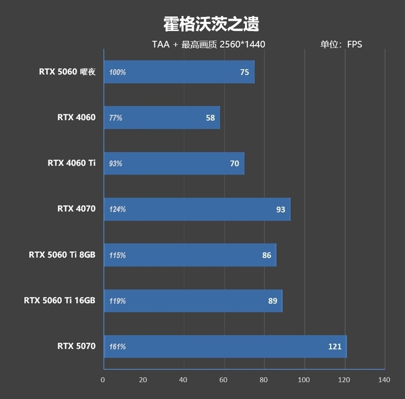 映众RTX 5060曜夜显卡评测:RTX 4060的价格 性能强于RTX 4060 Ti
