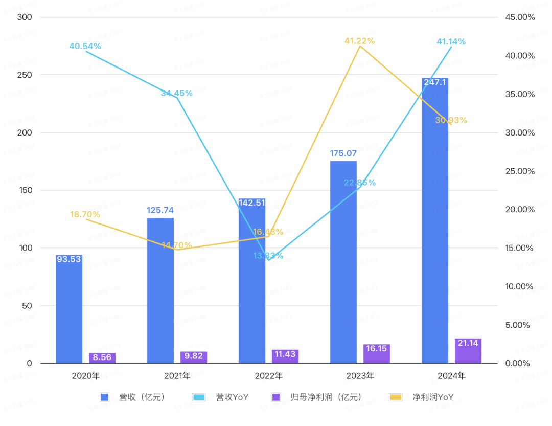 2020—2024年,安克创新营收及盈利情况。图/中国新闻周刊整理自财报