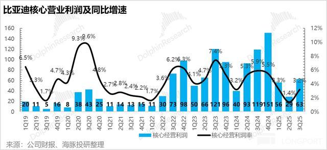 比亚迪:卷王被 “反卷”,迪王日子难混