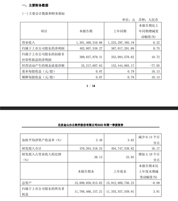 金山办公:WPS Office全球月活6.47亿 PC版首次破3亿