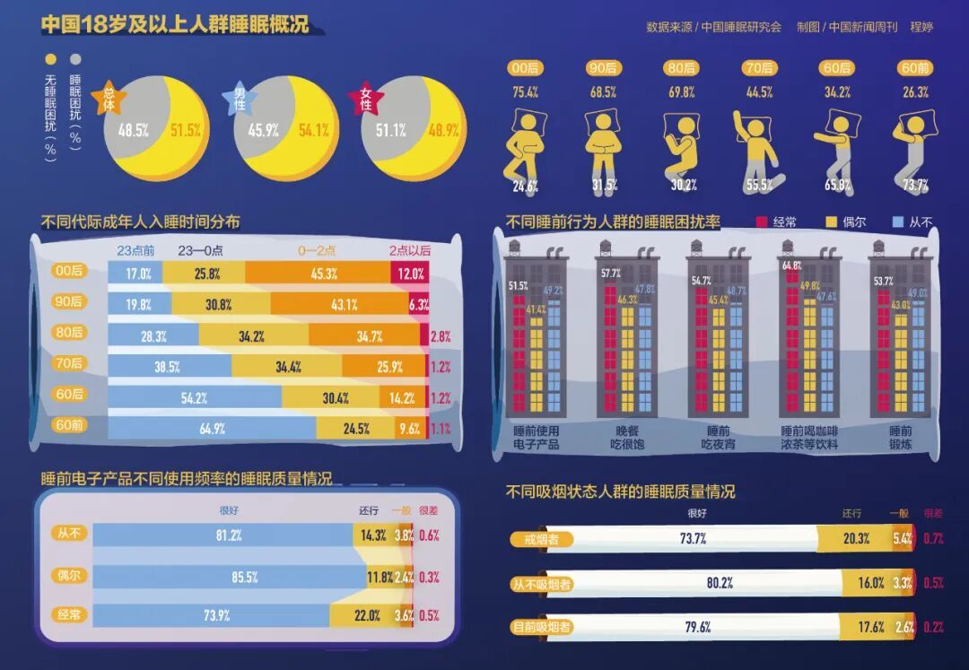 超3亿中国人，睡不好觉