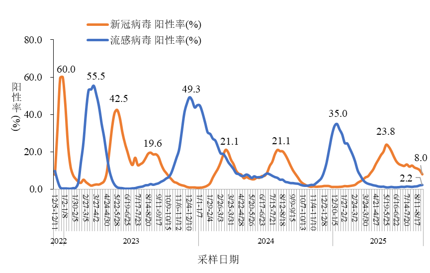 图中黄线为全国哨点医院新冠病毒阳性率变化趋势,可见6个较为明显的波峰,其中第一个最高的波峰为2022年底~2023年初的全人群大规模感染|参考资料4
