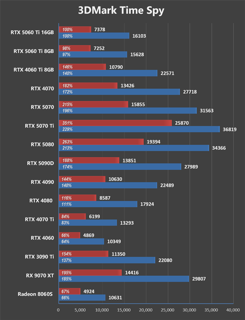 Blackwell的甜点来了!NVIDIA RTX 5060 Ti首发评测:8GB疯狂爆显存 16GB正好