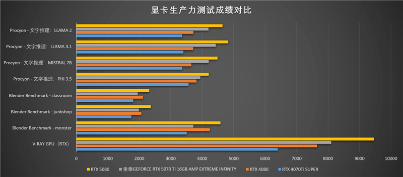 索泰RTX 5070 Ti AMP EXTREME INFINITY显卡评测：300W烤机不到61度 性能赶超RTX 4080