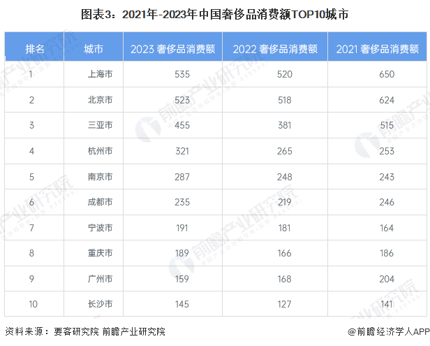 图表3:2021年-2023年中国奢侈品消费额TOP10城市